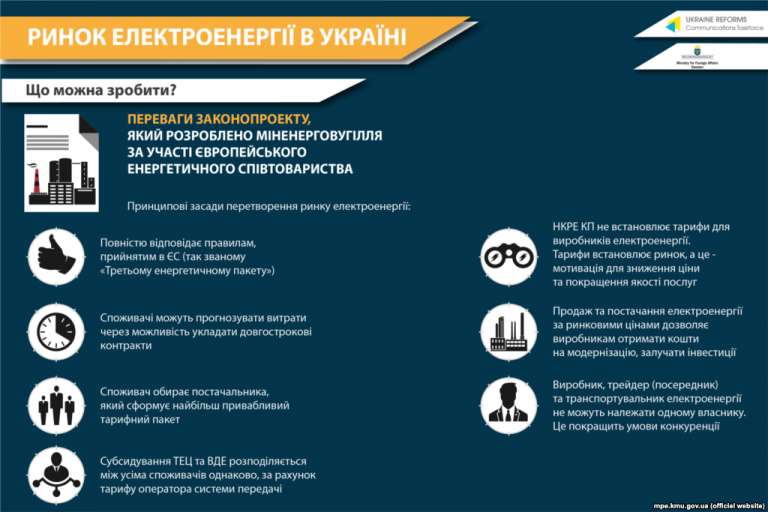 “Ні” монополіям на ринку: в Україні буде свободний вибір енергопостачальників