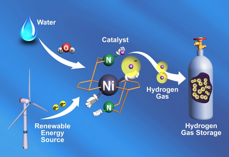 Новий каталізатор дозволить використовувати водень як накопичувач сонячної та вітрової енергії