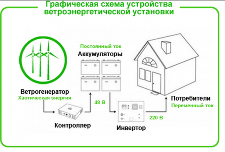 Схеми підключення вітрогенераторів і сонячних панелей з основною мережею