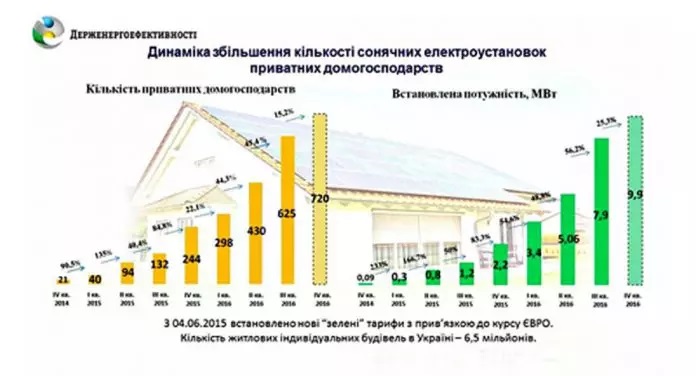 приватні сонячні електростанції