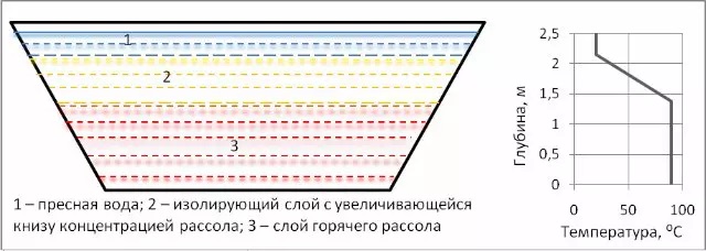 сонячний ставок