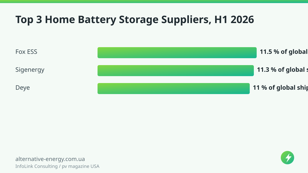 Top 3 Home Battery Storage Suppliers, H1 2026 — InfoLink Consulting / pv magazine USA