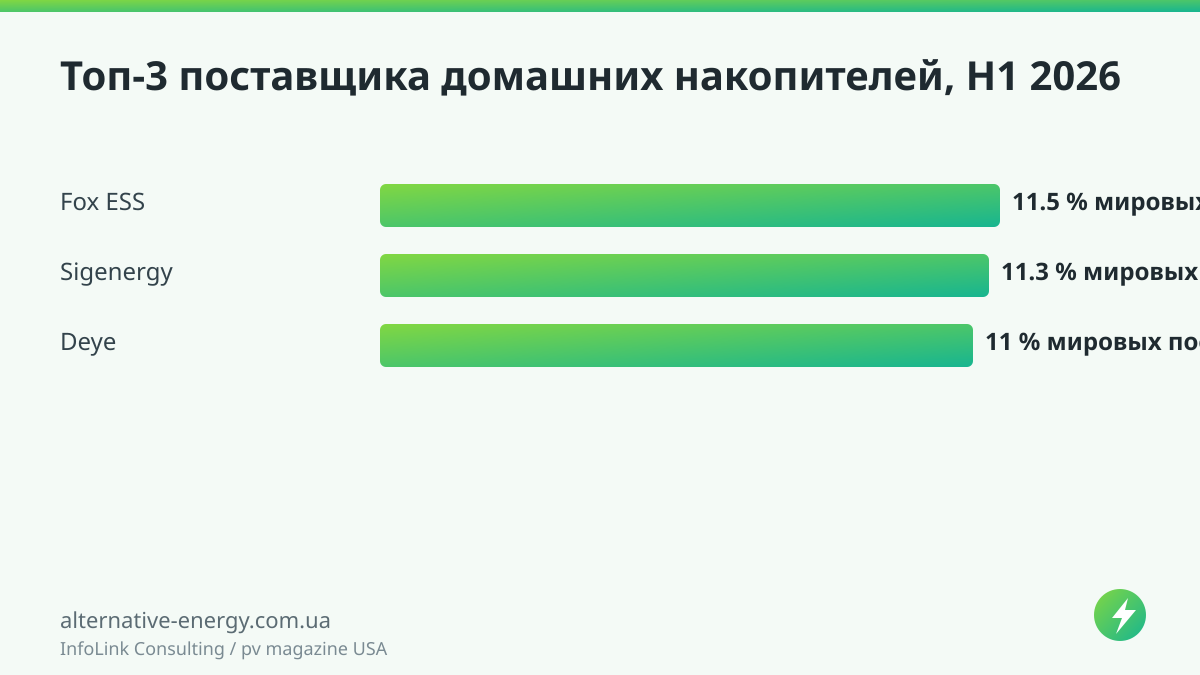 Топ-3 поставщика домашних накопителей, H1 2026 — InfoLink Consulting / pv magazine USA
