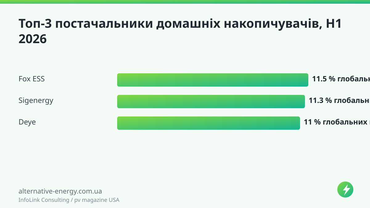 Топ-3 постачальники домашніх накопичувачів, H1 2026 — InfoLink Consulting / pv magazine USA