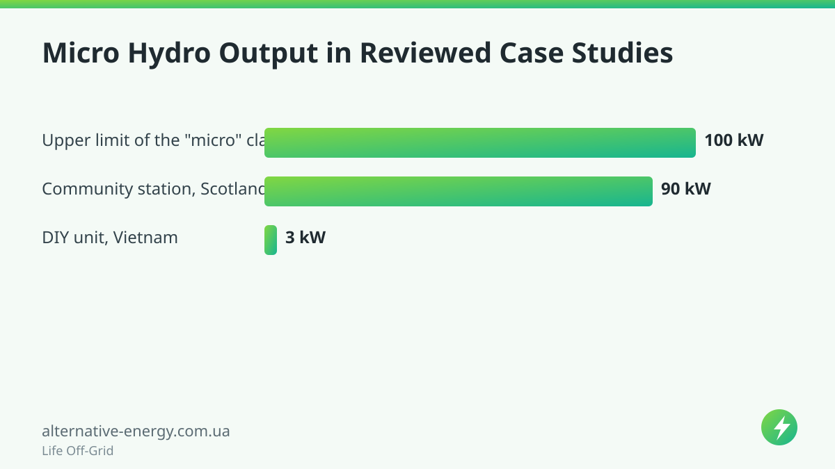 Micro Hydro Output in Reviewed Case Studies — Life Off-Grid