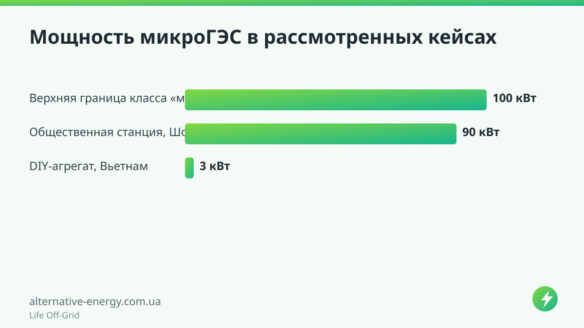 Мощность микроГЭС в рассмотренных кейсах — Life Off-Grid