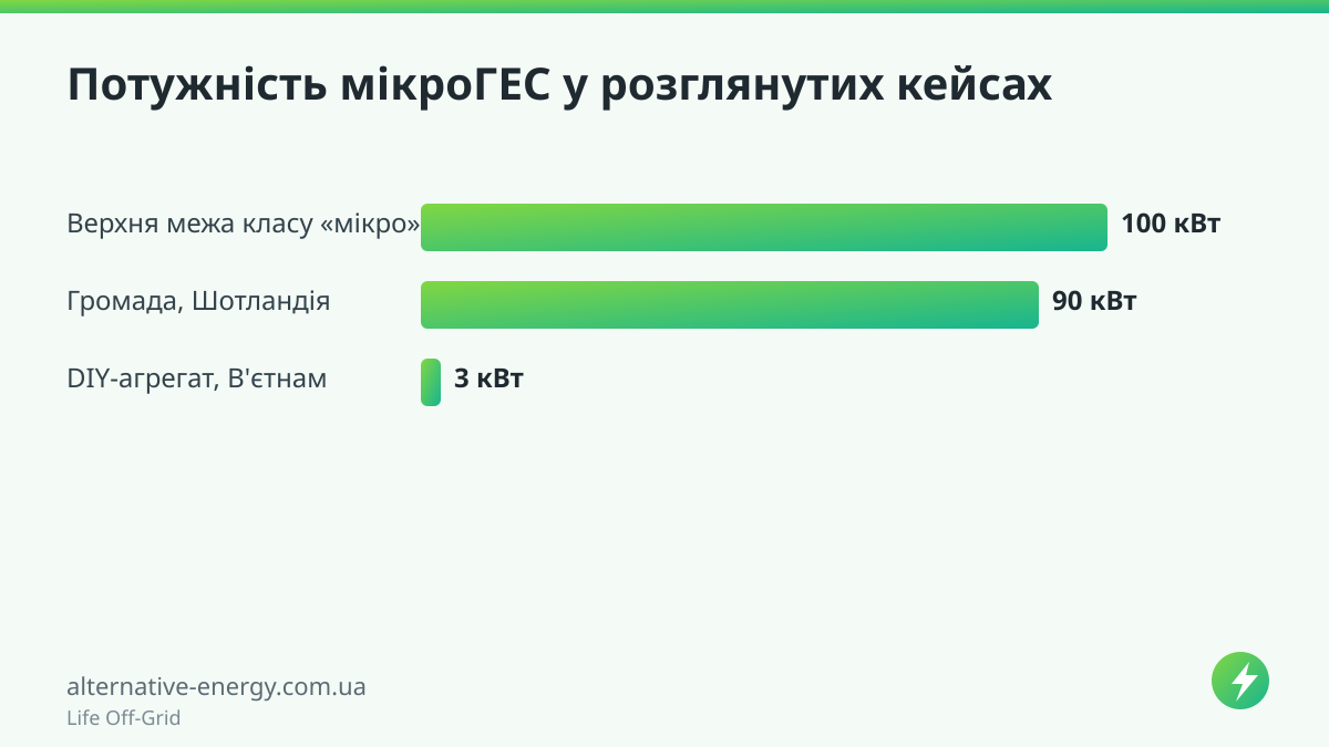 Потужність мікроГЕС у розглянутих кейсах — Life Off-Grid