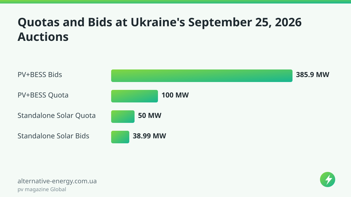 Ukraine Solar+Storage Auction Oversubscribed Nearly Fourfold Quotas and Bids at Ukraine's September 25, 2026 Auctions — pv magazine Global