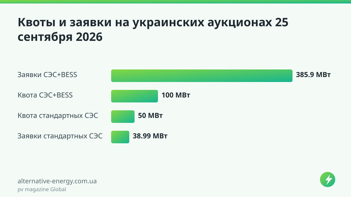 Квоты и заявки на украинских аукционах 25 сентября 2026 — pv magazine Global