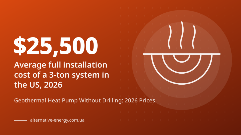 Geothermal Heat Pump Without Drilling: 2026 Prices — $25,500 Average full installation cost of a 3-ton system in the US, 2026