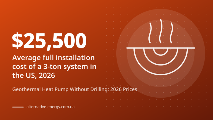 Geothermal Heat Pump Without Drilling: 2026 Prices — $25,500 Average full installation cost of a 3-ton system in the US, 2026