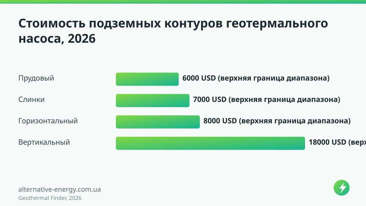 Геотермальный тепловой насос без бурения: цены 2026 Стоимость подземных контуров геотермального насоса, 2026 — Geothermal Finder, 2026