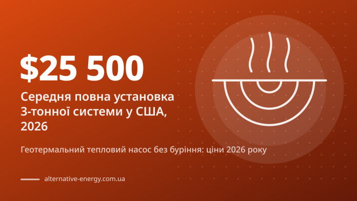 Геотермальний тепловий насос без буріння: ціни 2026 року — $25 500 Середня повна установка 3-тонної системи у США, 2026