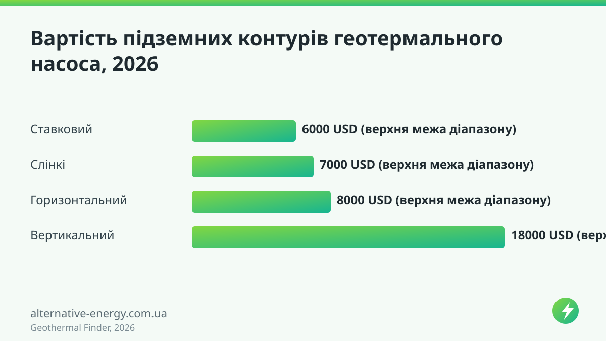 Вартість підземних контурів геотермального насоса, 2026 — Geothermal Finder, 2026