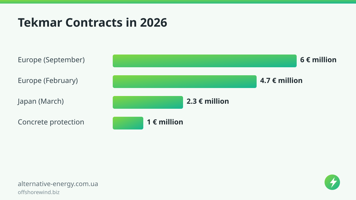 Tekmar Contracts in 2026 — offshorewind.biz