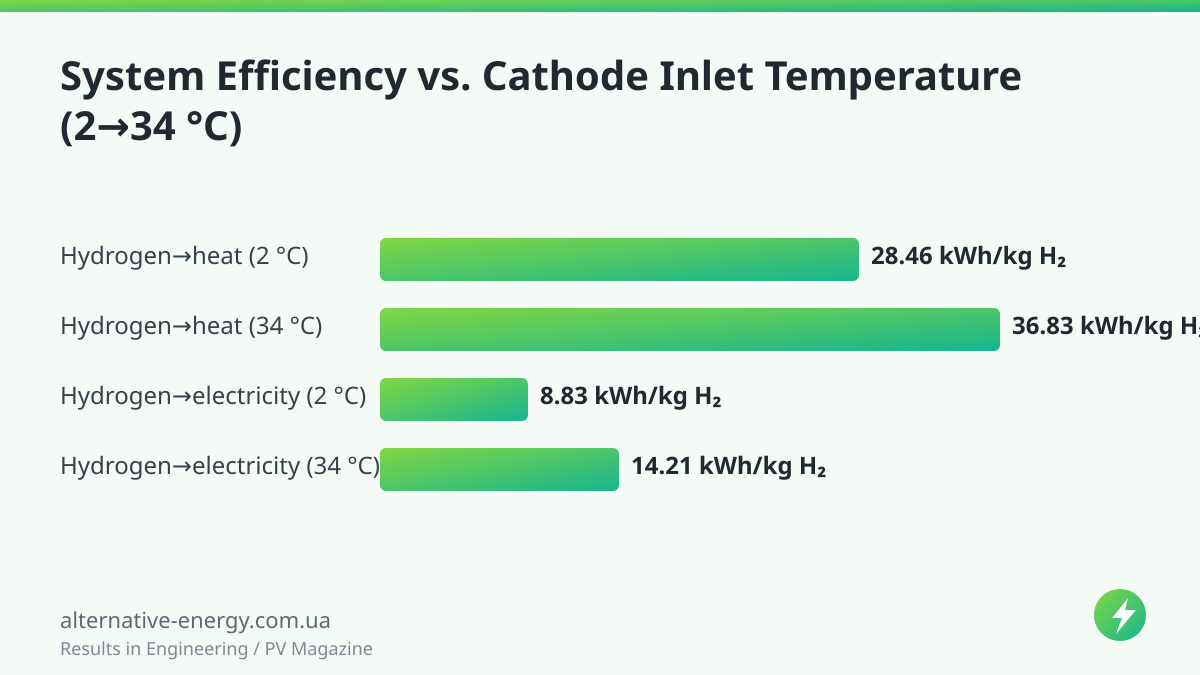 System Efficiency vs. Cathode Inlet Temperature (2→34 °C) — Results in Engineering / PV Magazine