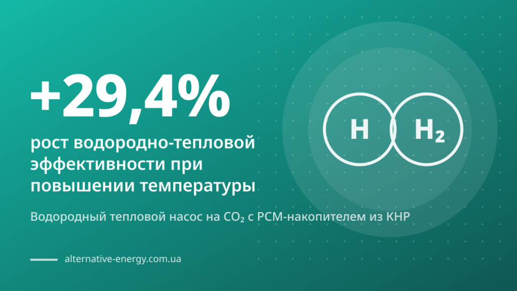 Водородный тепловой насос на CO₂ с PCM-накопителем из КНР — +29,4% рост водородно-тепловой эффективности при повышении температуры катода