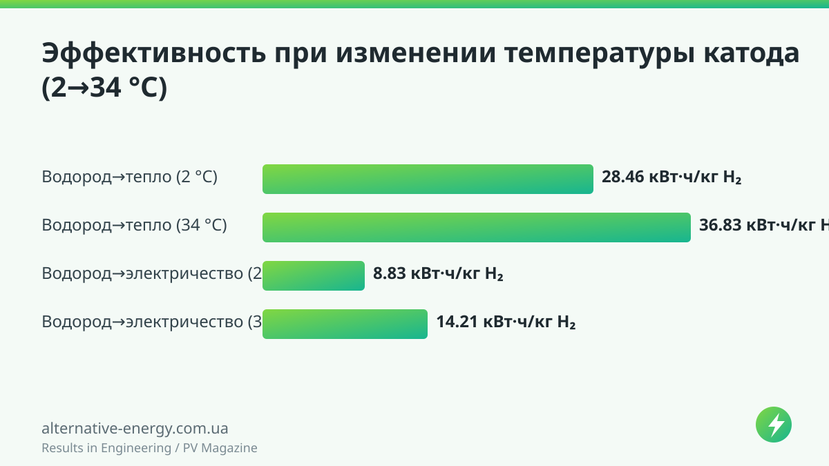 Эффективность при изменении температуры катода (2→34 °C) — Results in Engineering / PV Magazine