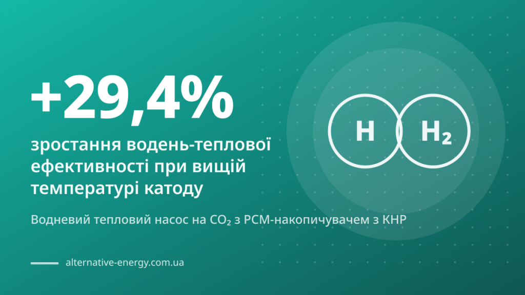 Водневий тепловий насос на CO₂ з PCM-накопичувачем з КНР Водневий тепловий насос на CO₂ з PCM-накопичувачем з КНР — +29,4% зростання водень-теплової ефективності при вищій температурі катоду