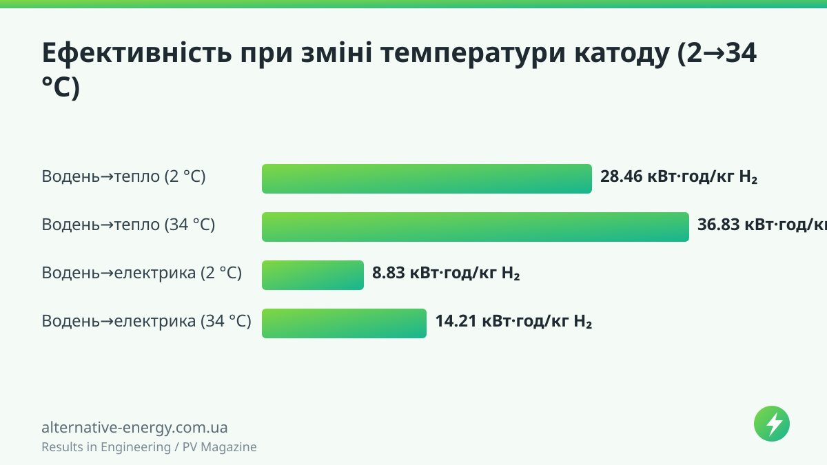 Ефективність при зміні температури катоду (2→34 °C) — Results in Engineering / PV Magazine