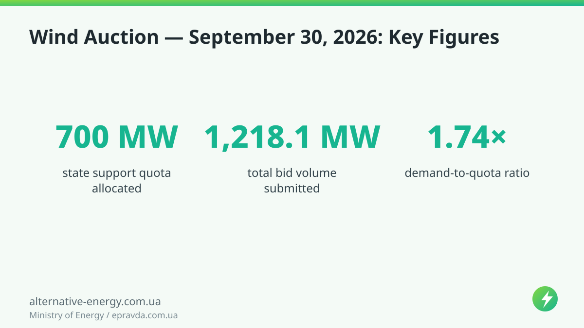 Wind Auction — September 30, 2026: Key Figures — Ministry of Energy / epravda.com.ua