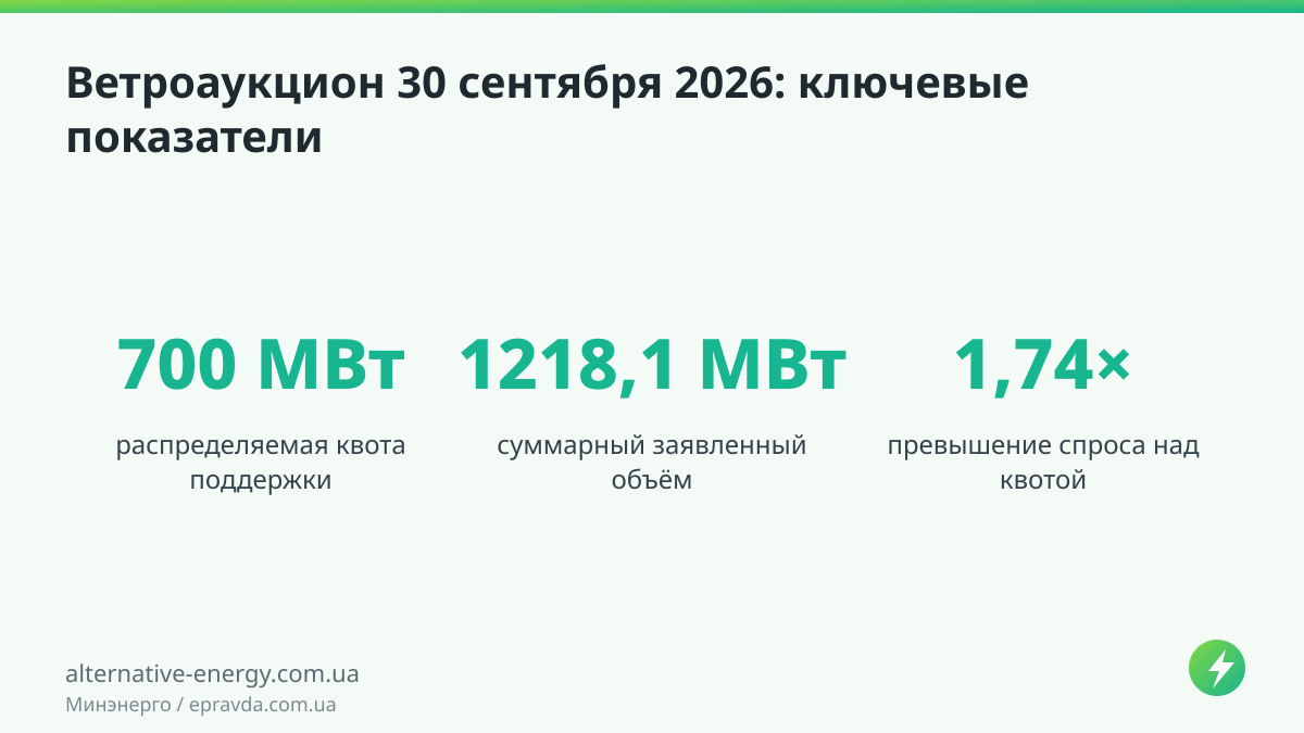 Ветроаукцион на 700 МВт: спрос превысил квоту почти вдвое Ветроаукцион 30 сентября 2026: ключевые показатели — Минэнерго / epravda.com.ua