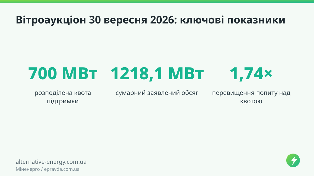 Вітроаукціон 30 вересня 2026: ключові показники — Міненерго / epravda.com.ua