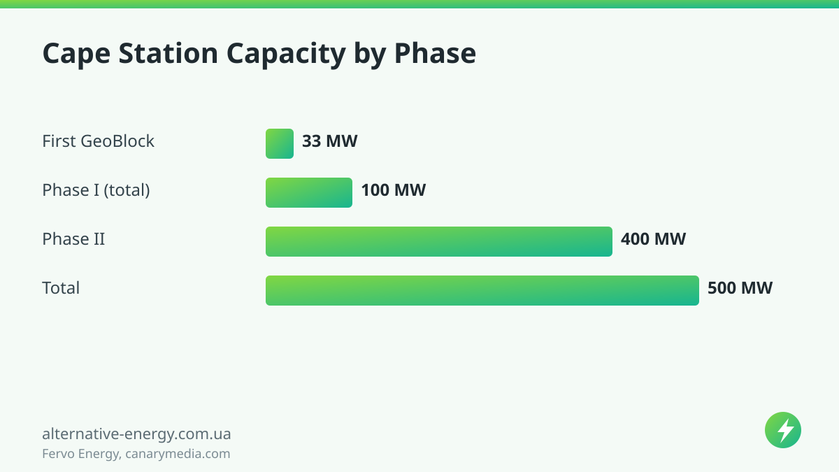 Fervo Energy Launches Cape Station, the World's First Utility-Scale EGS Geothermal Plant Cape Station Capacity by Phase — Fervo Energy, canarymedia.com