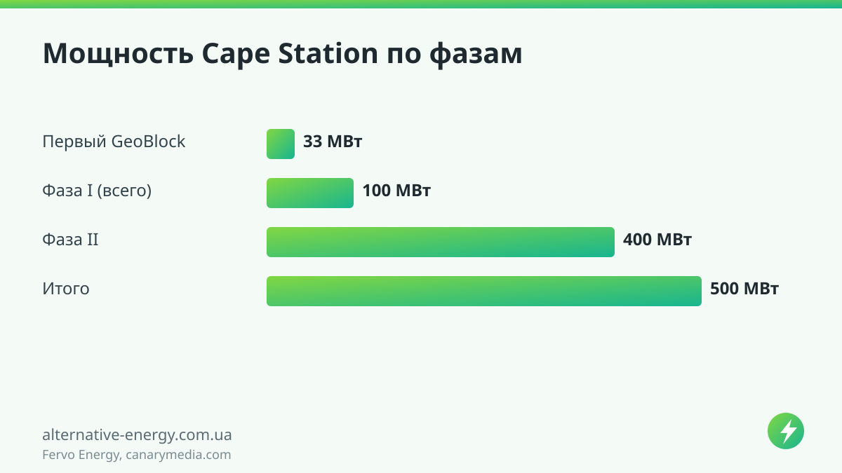 Мощность Cape Station по фазам — Fervo Energy, canarymedia.com
