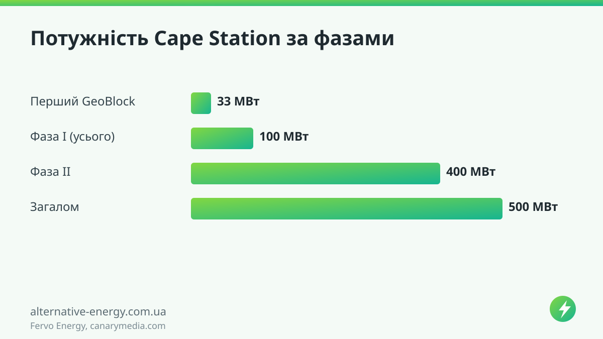 Потужність Cape Station за фазами — Fervo Energy, canarymedia.com
