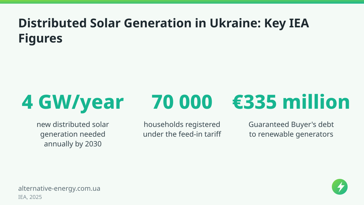 Distributed Solar Generation in Ukraine: Key IEA Figures — IEA, 2025