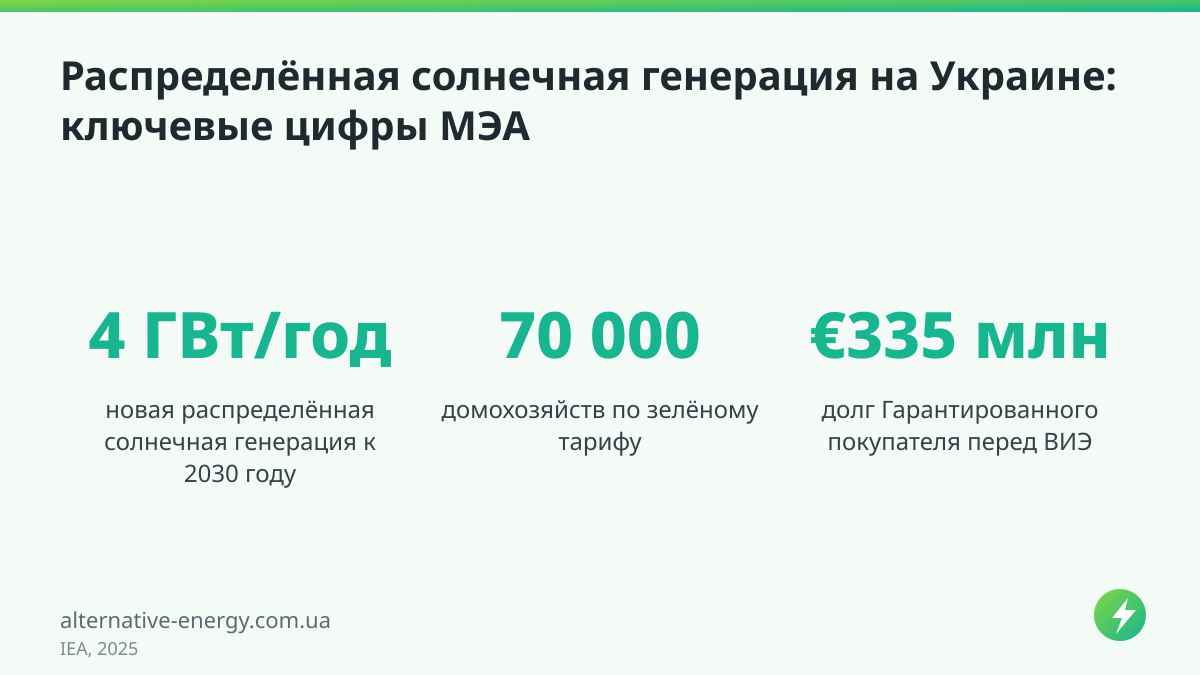 Распределённая солнечная генерация на Украине: ключевые цифры МЭА — IEA, 2025