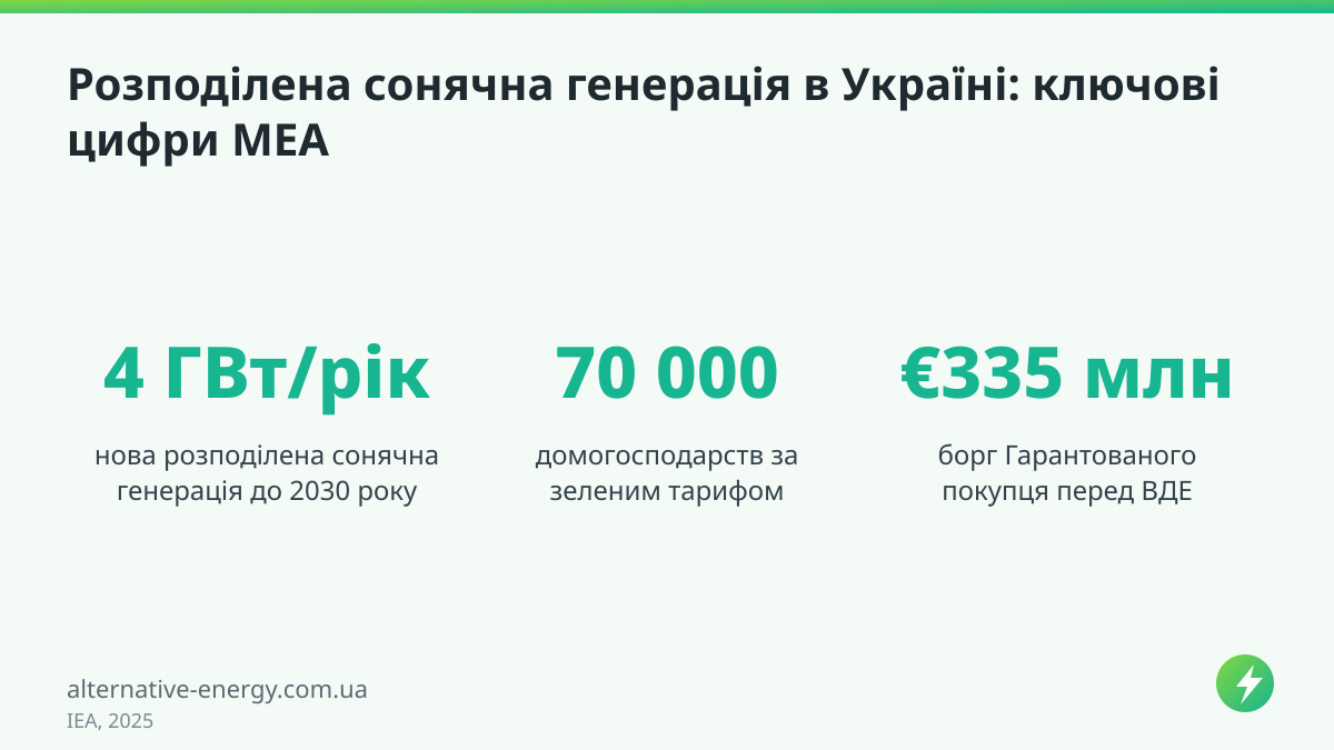 Розподілена сонячна генерація в Україні: ключові цифри МЕА — IEA, 2025