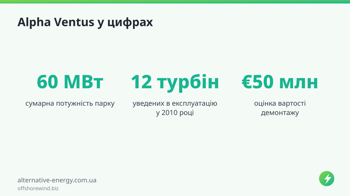 Alpha Ventus у цифрах — offshorewind.biz
