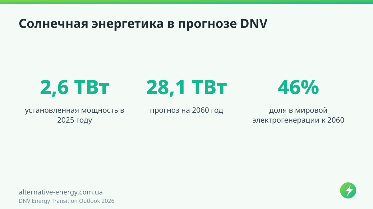 Солнечная энергетика в прогнозе DNV — DNV Energy Transition Outlook 2026