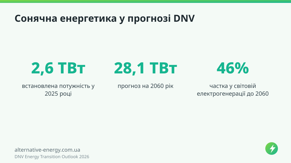 Сонячна енергетика у прогнозі DNV — DNV Energy Transition Outlook 2026