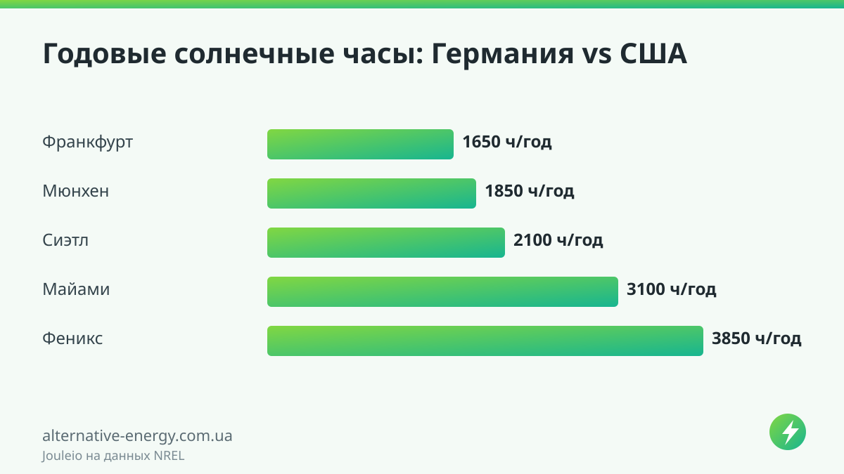 Годовые солнечные часы: Германия vs США — Jouleio на данных NREL
