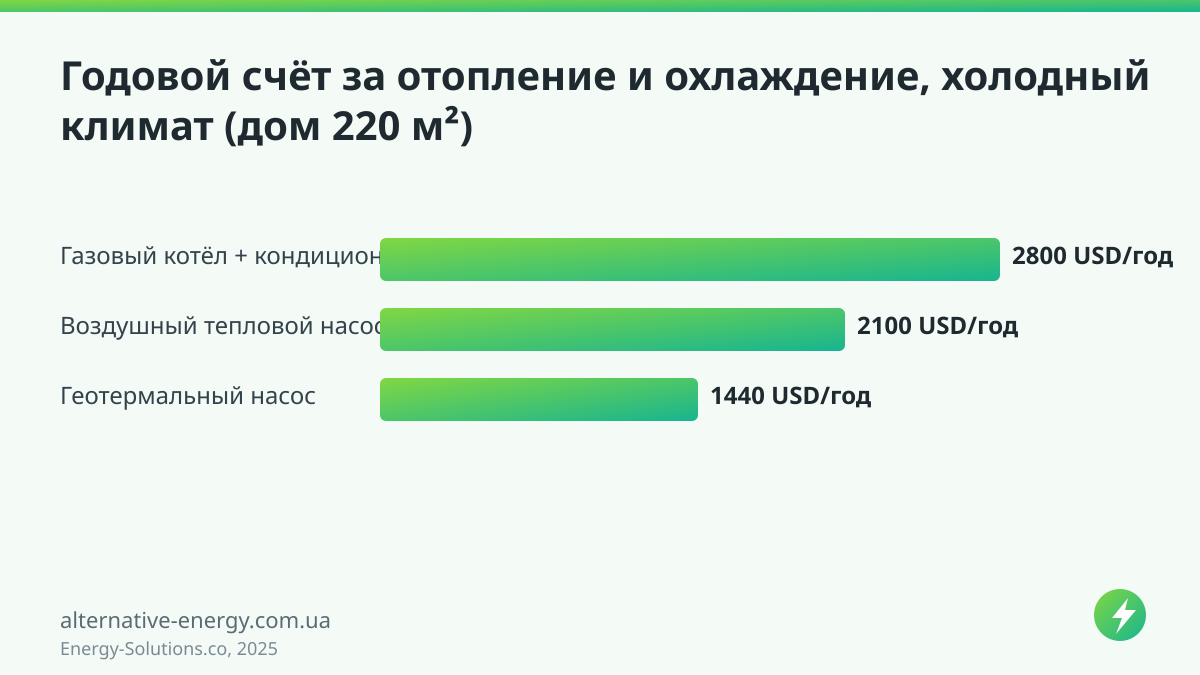 Годовой счёт за отопление и охлаждение, холодный климат (дом 220 м²) — Energy-Solutions.co, 2025