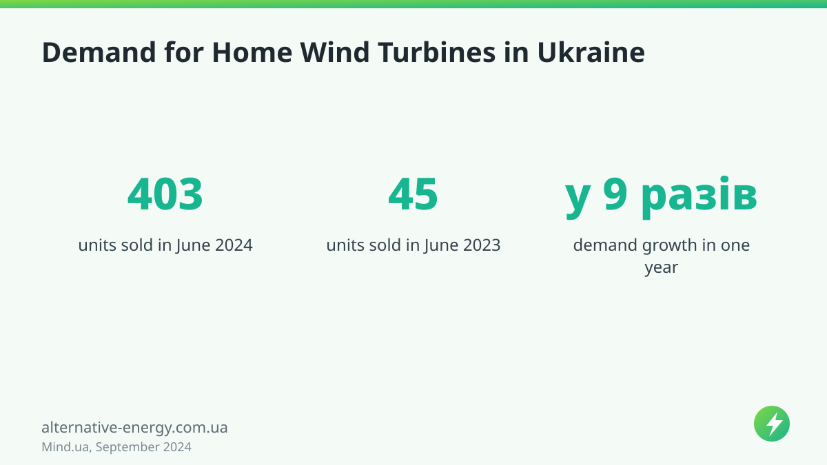 Demand for Home Wind Turbines in Ukraine — Mind.ua, September 2024