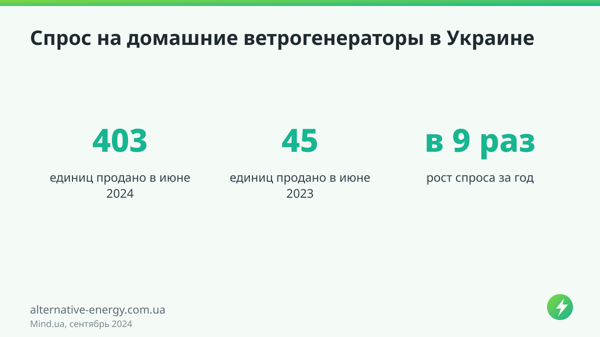 Ветрогенераторы для дома: цены и спрос, выросший в 9 раз Спрос на домашние ветрогенераторы в Украине — Mind.ua, сентябрь 2024