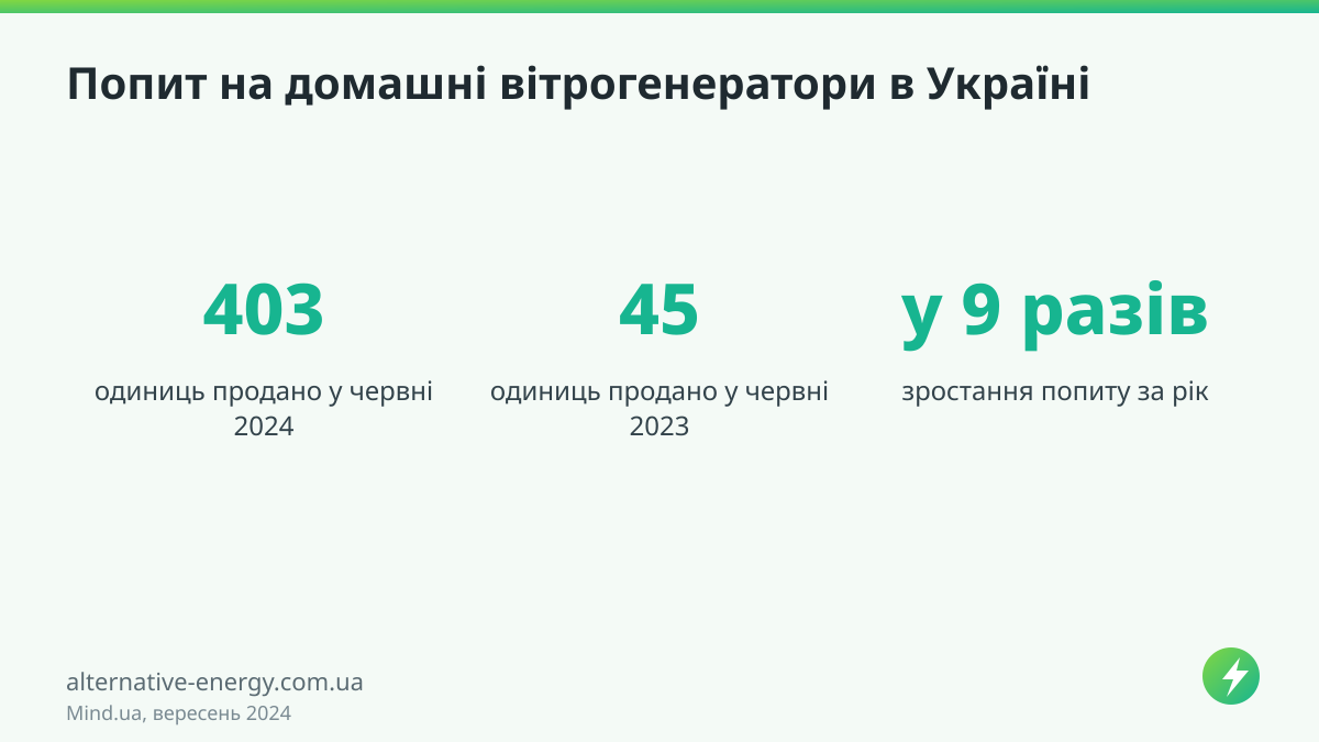 Вітрогенератори для дому: ціни і попит, що зріс у 9 разів Попит на домашні вітрогенератори в Україні — Mind.ua, вересень 2024