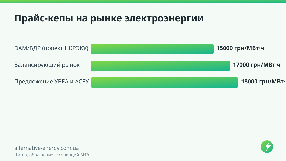 Прайс-кепы на рынке электроэнергии — rbc.ua, обращение ассоциаций ВИЭ