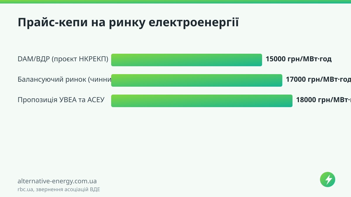 Прайс-кепи на ринку електроенергії — rbc.ua, звернення асоціацій ВДЕ