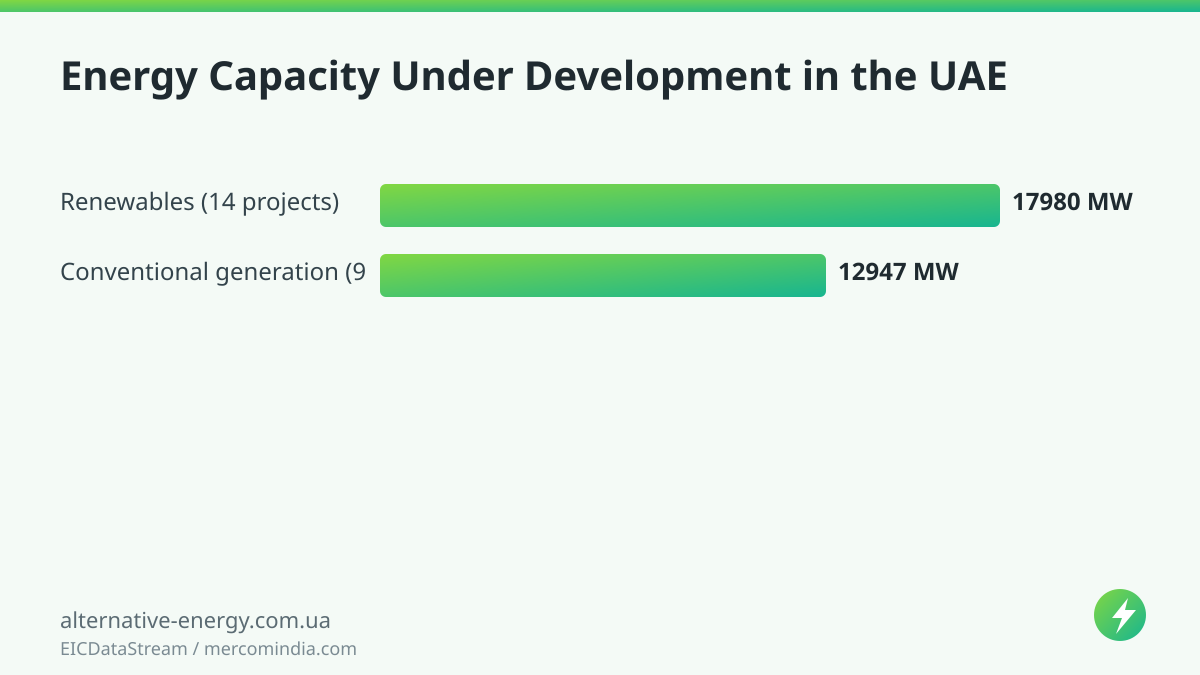 Energy Capacity Under Development in the UAE — EICDataStream / mercomindia.com