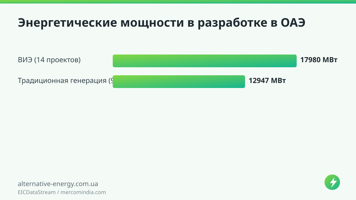 Энергетические мощности в разработке в ОАЭ — EICDataStream / mercomindia.com