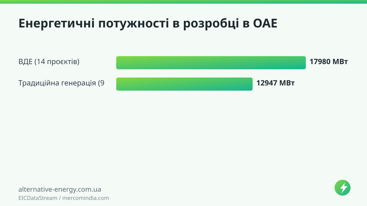 Енергетичні потужності в розробці в ОАЕ — EICDataStream / mercomindia.com