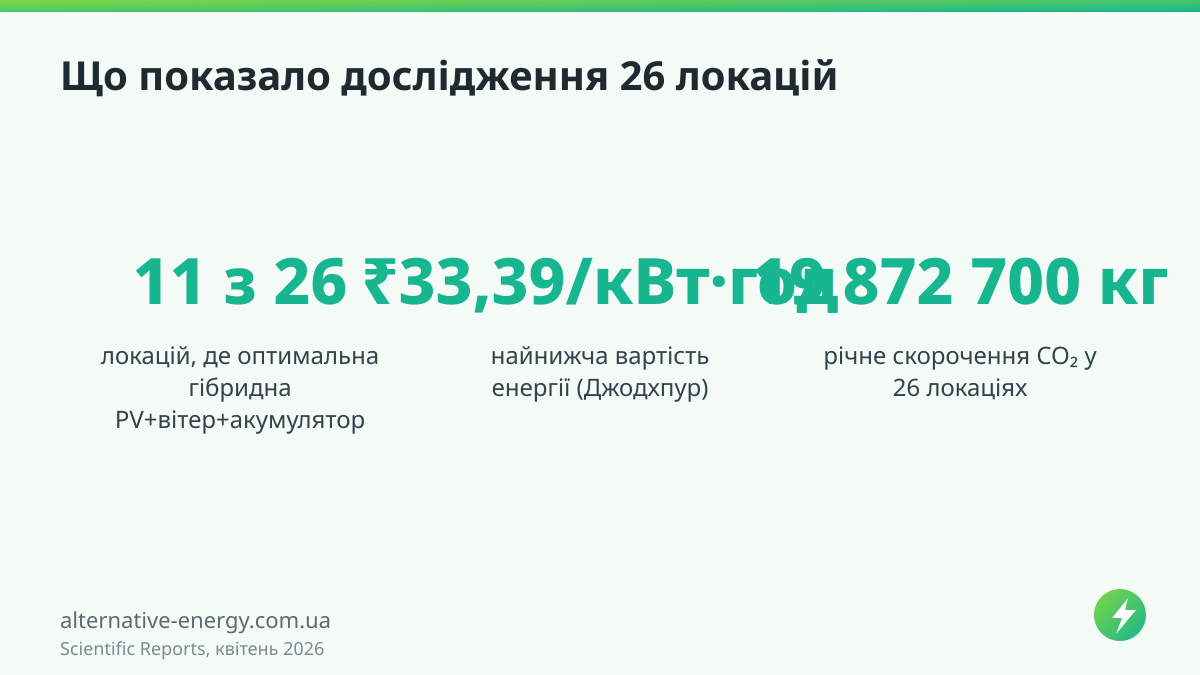 Що показало дослідження 26 локацій — Scientific Reports, квітень 2026