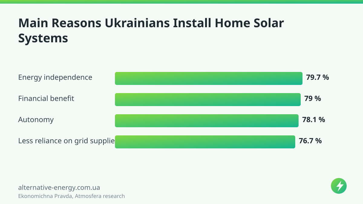 Main Reasons Ukrainians Install Home Solar Systems — Ekonomichna Pravda, Atmosfera research