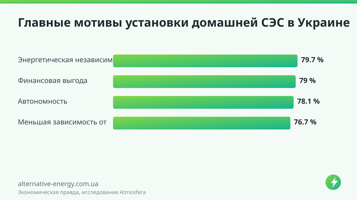 Главные мотивы установки домашней СЭС в Украине — Экономическая правда, исследование Atmosfera