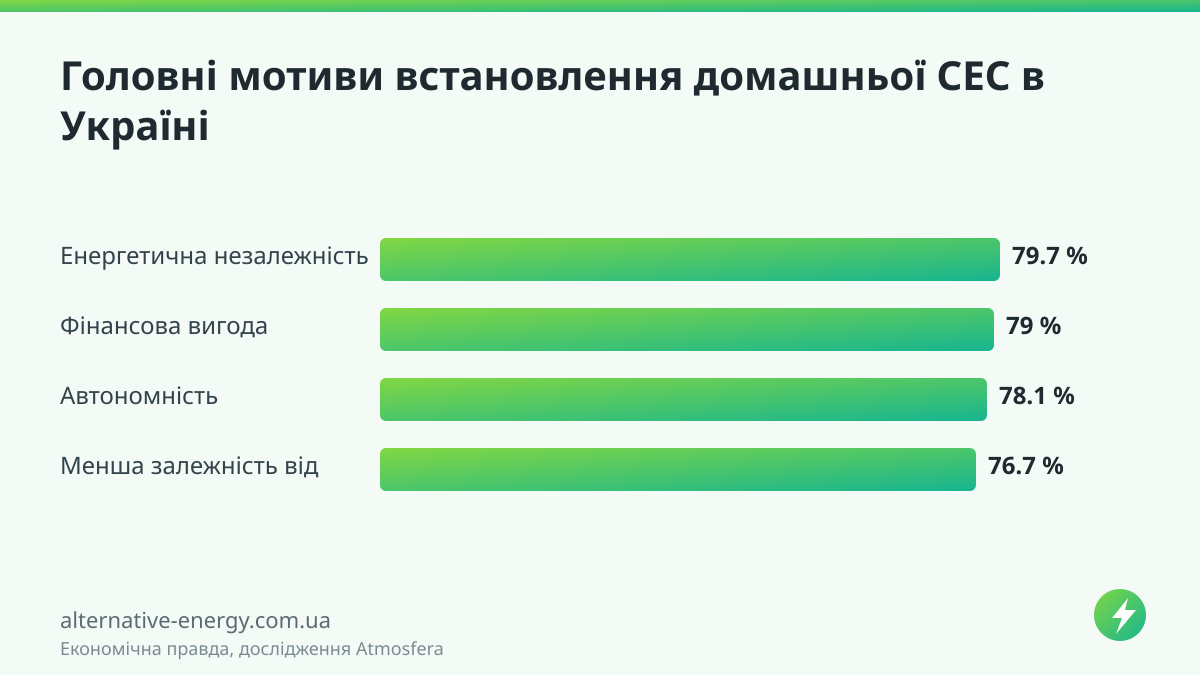 Домашня СЕС на 5 кВт: ціна, окупність і мотиви українців Головні мотиви встановлення домашньої СЕС в Україні — Економічна правда, дослідження Atmosfera